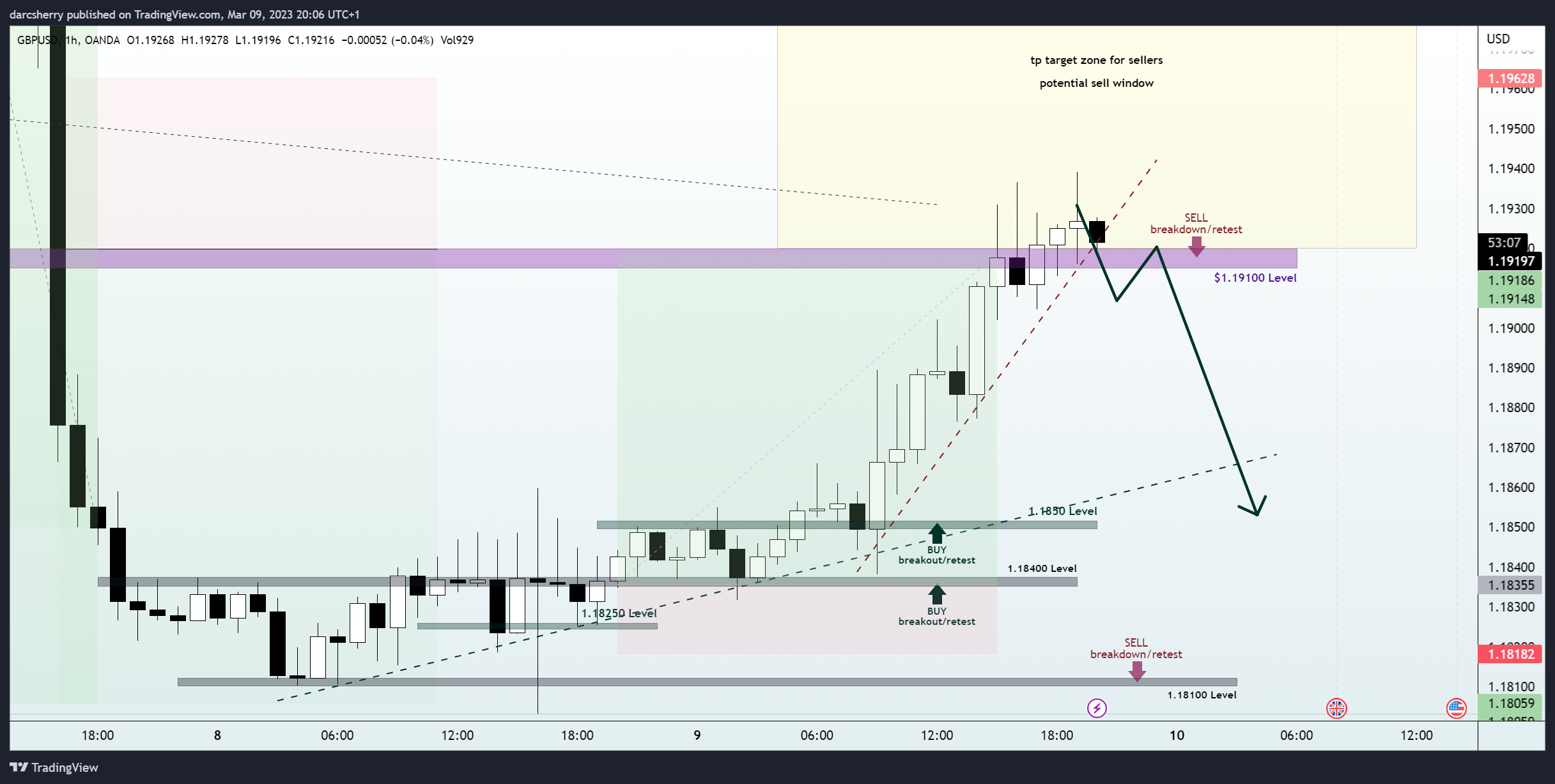 OANDA:GBPUSD Chart Image by darcsherry