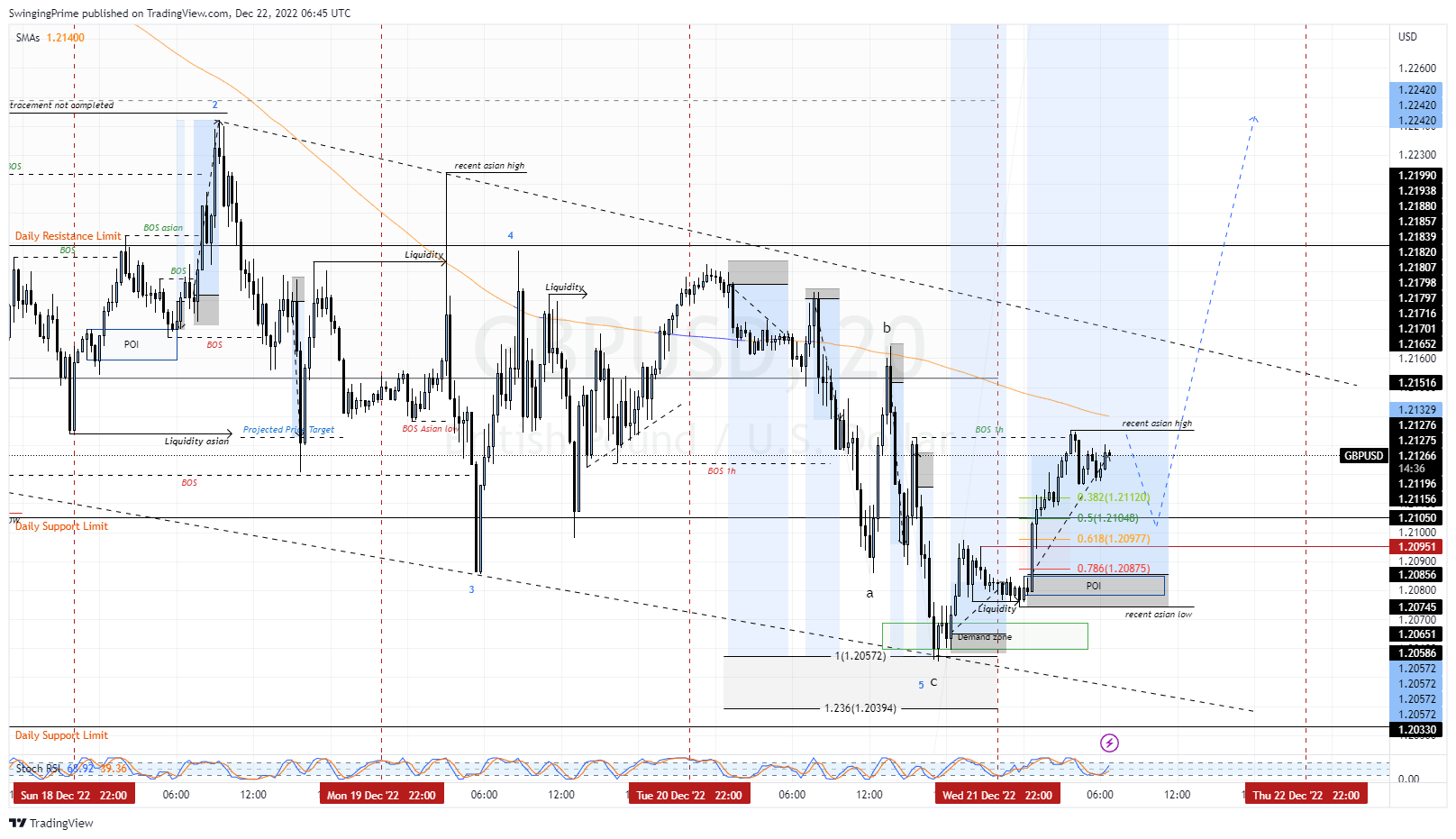 OANDA:GBPUSD Chart Image by SwingingPrime
