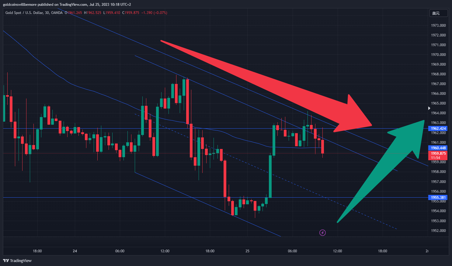 OANDA:XAUUSD Chart Image by ActuaryJ