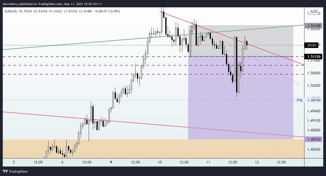 FX:EURAUD Chart Image by darcsherry