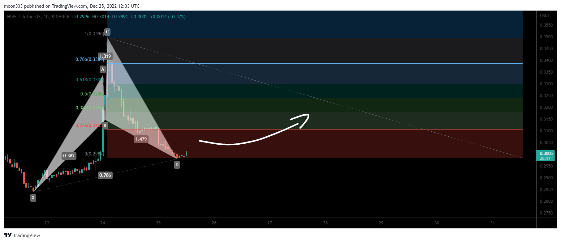 BINANCE:HIVEUSDT Chart Image by moon333