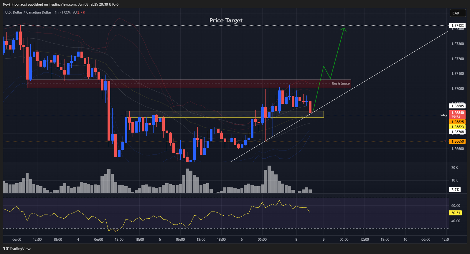 FX:USDCAD Chart Image by Novi_Fibonacci