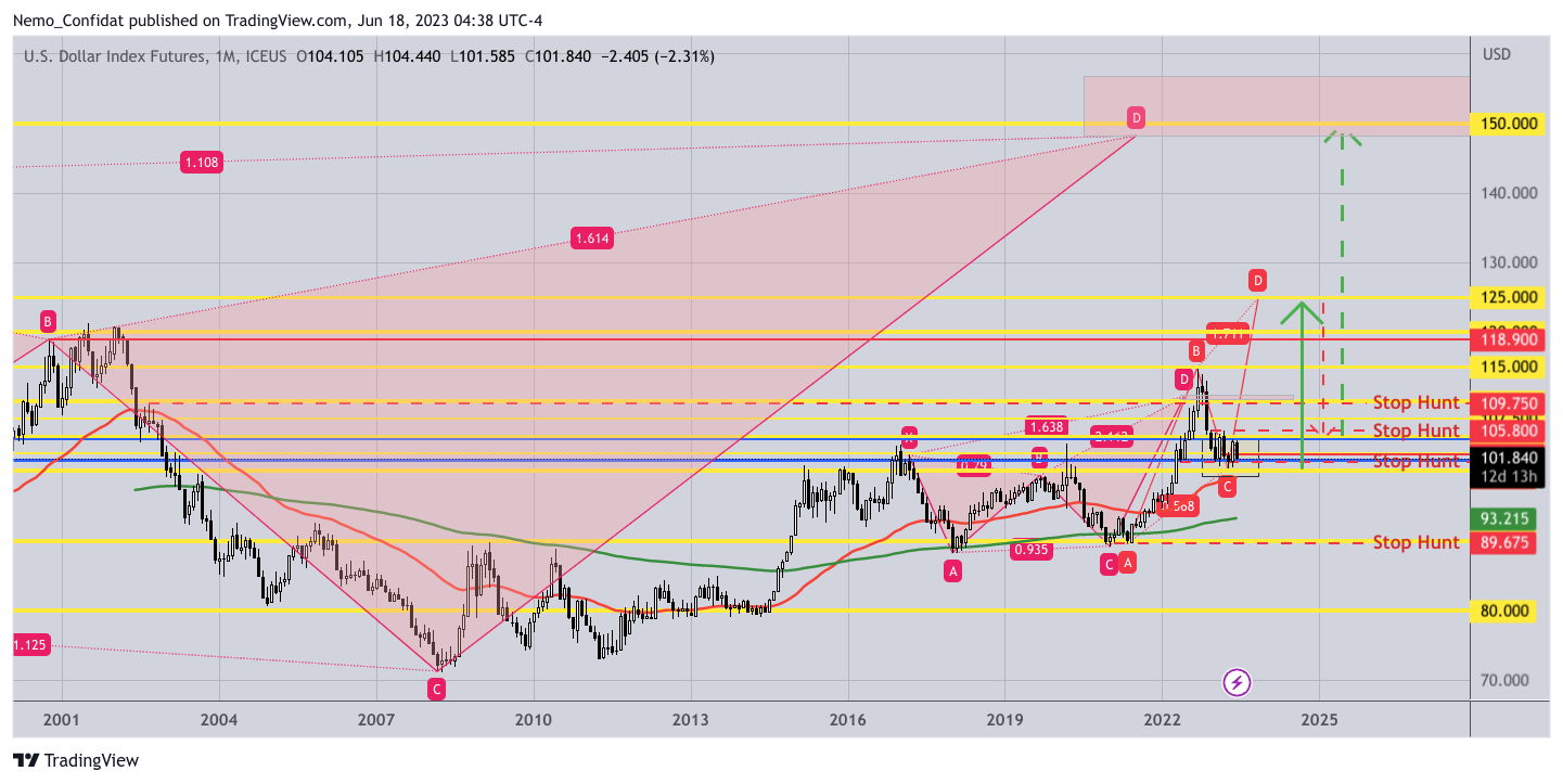 ICEUS:DX1! Chart Image by Nemo_Confidat