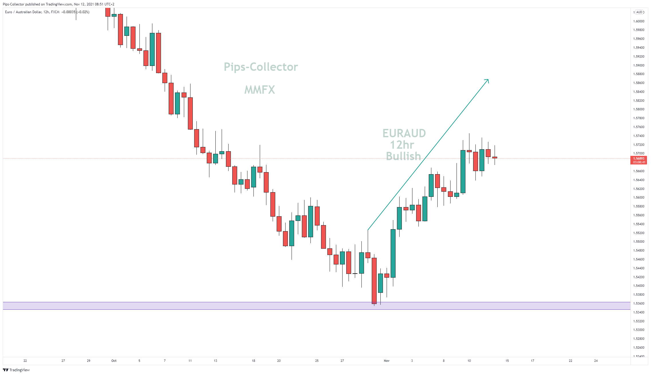 FX:EURAUD Chart Image by Pips-Collector