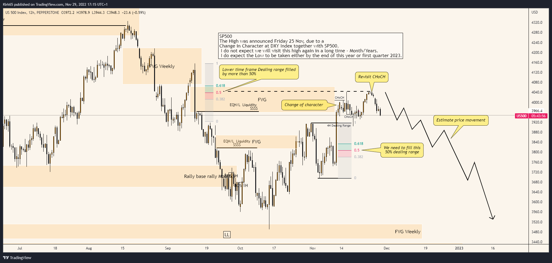 PEPPERSTONE:US500 Chart Image by Kirk65