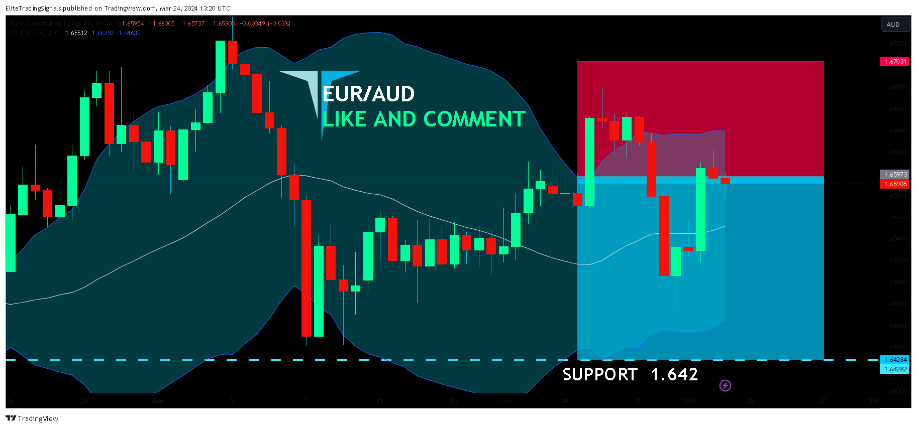 FX:EURAUD Chart Image by EliteTradingSignals