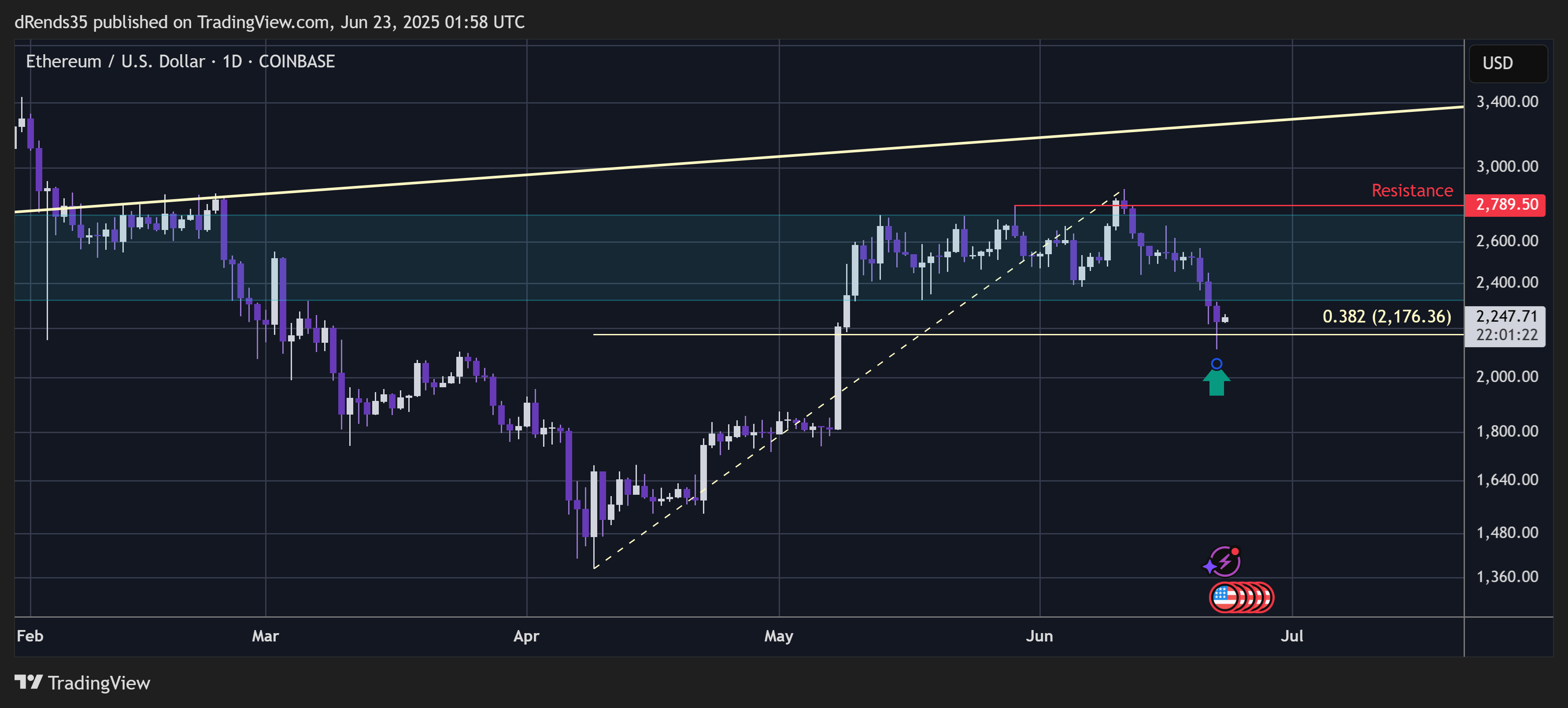 COINBASE:ETHUSD Chart Image by dRends35