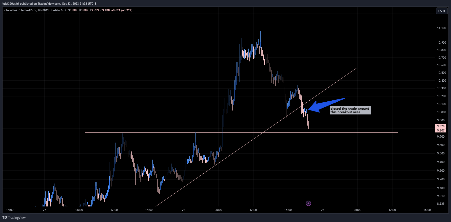 BINANCE:LINKUSDT Chart Image by Habadoo
