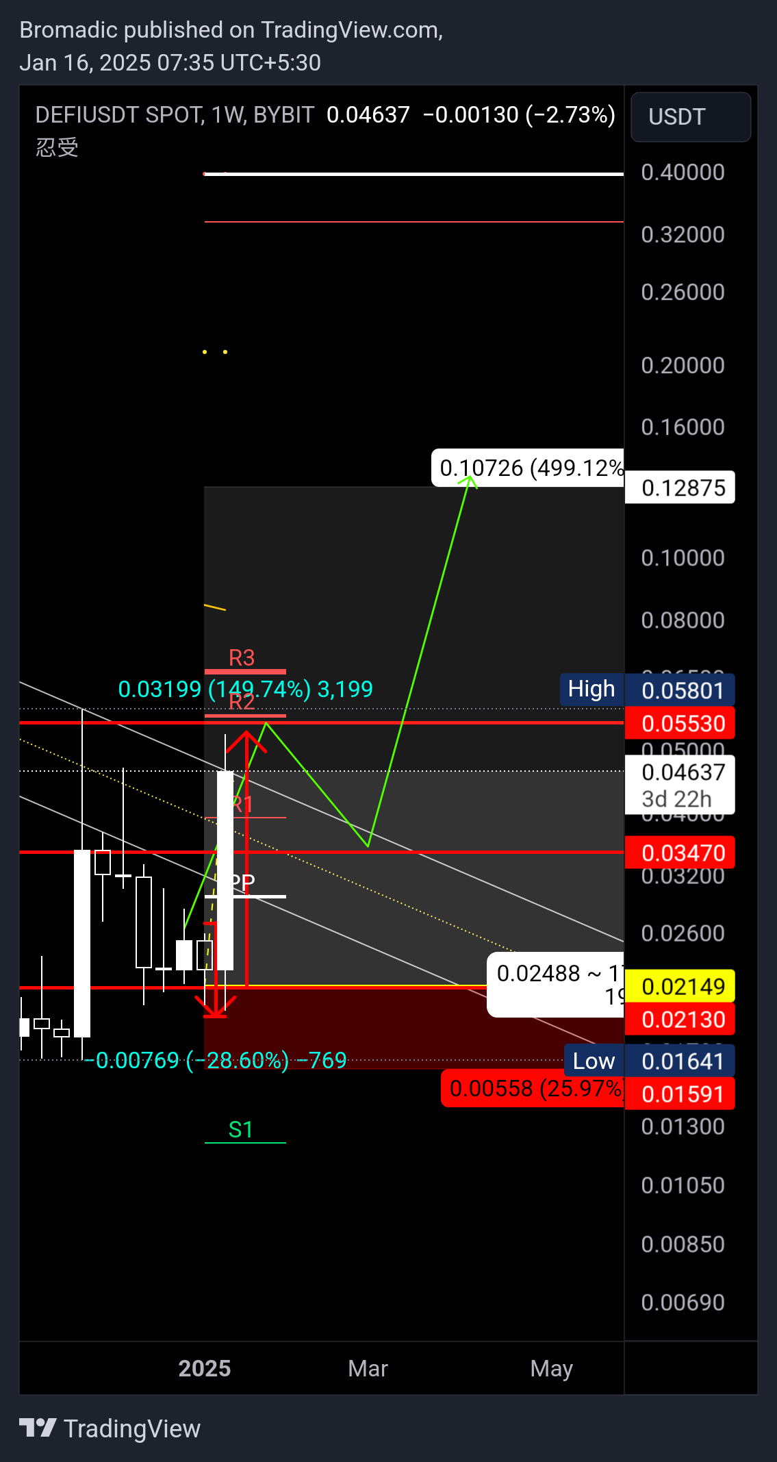 BYBIT:DEFIUSDT Chart Image by Bromadic