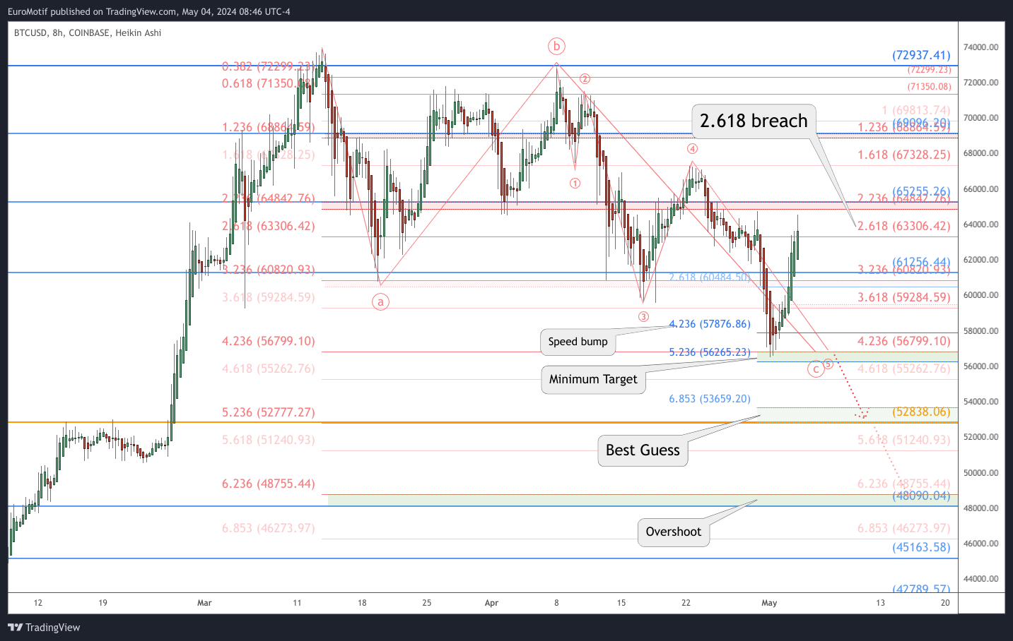 COINBASE:BTCUSD Chart Image by EuroMotif