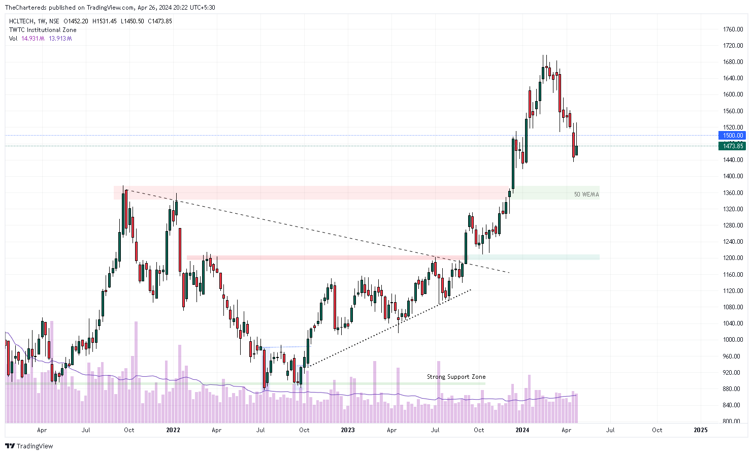 NSE:HCLTECH Chart Image by TheChartereds