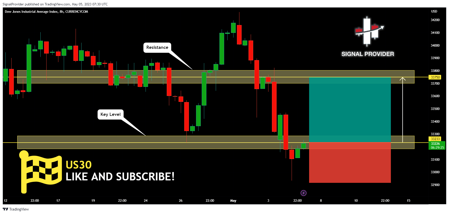 CURRENCYCOM:US30 Chart Image by SignalProvider