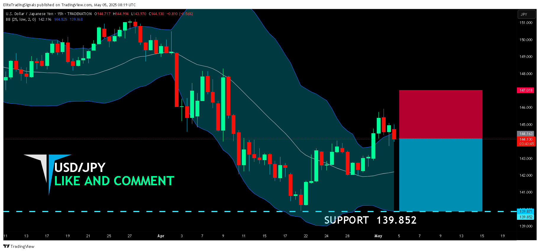 TRADENATION:USDJPY Chart Image by EliteTradingSignals