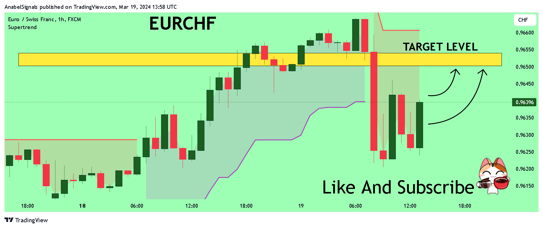 FX:EURCHF Chart Image by AnabelSignals