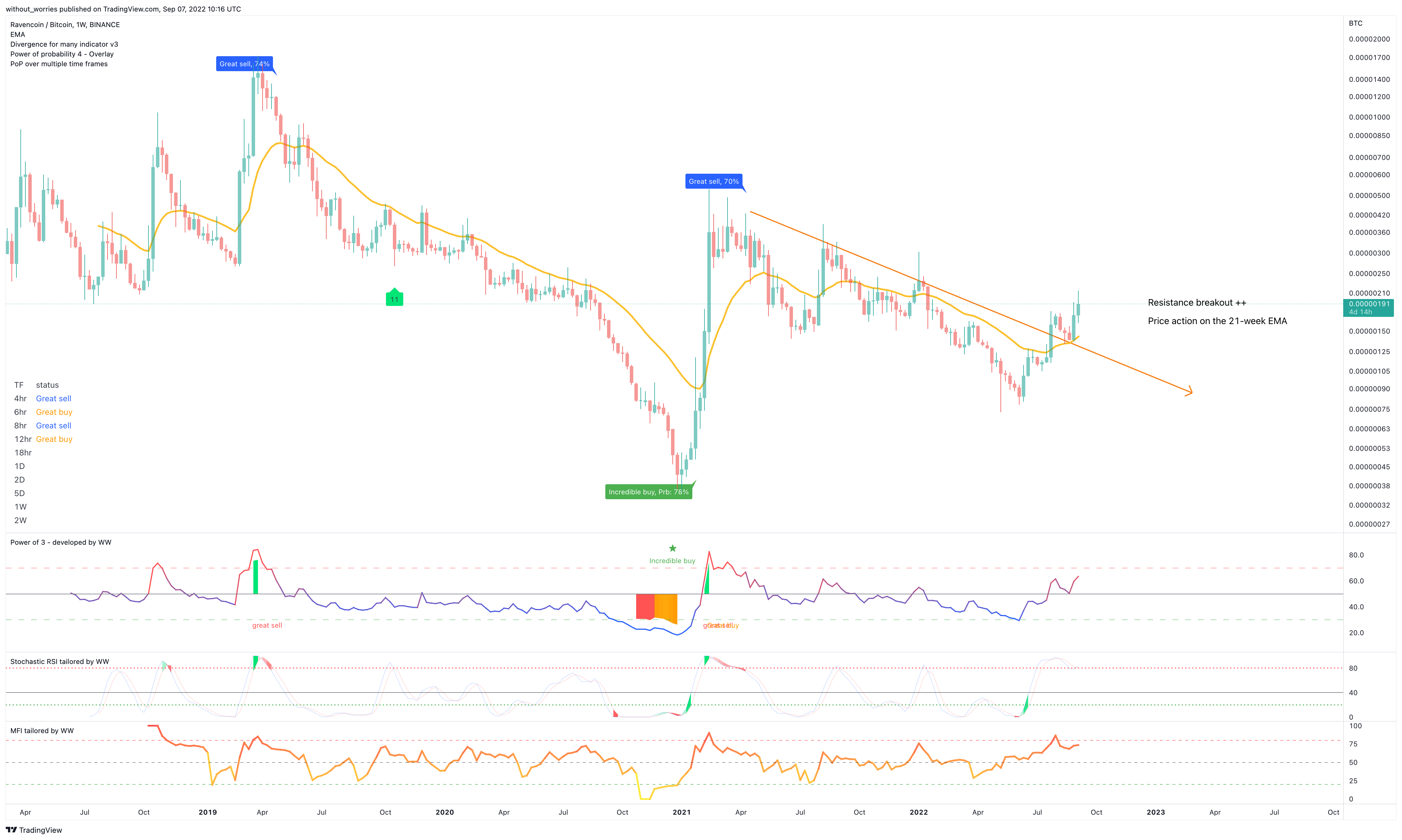 BINANCE:RVNBTC Chart Image by without_worries