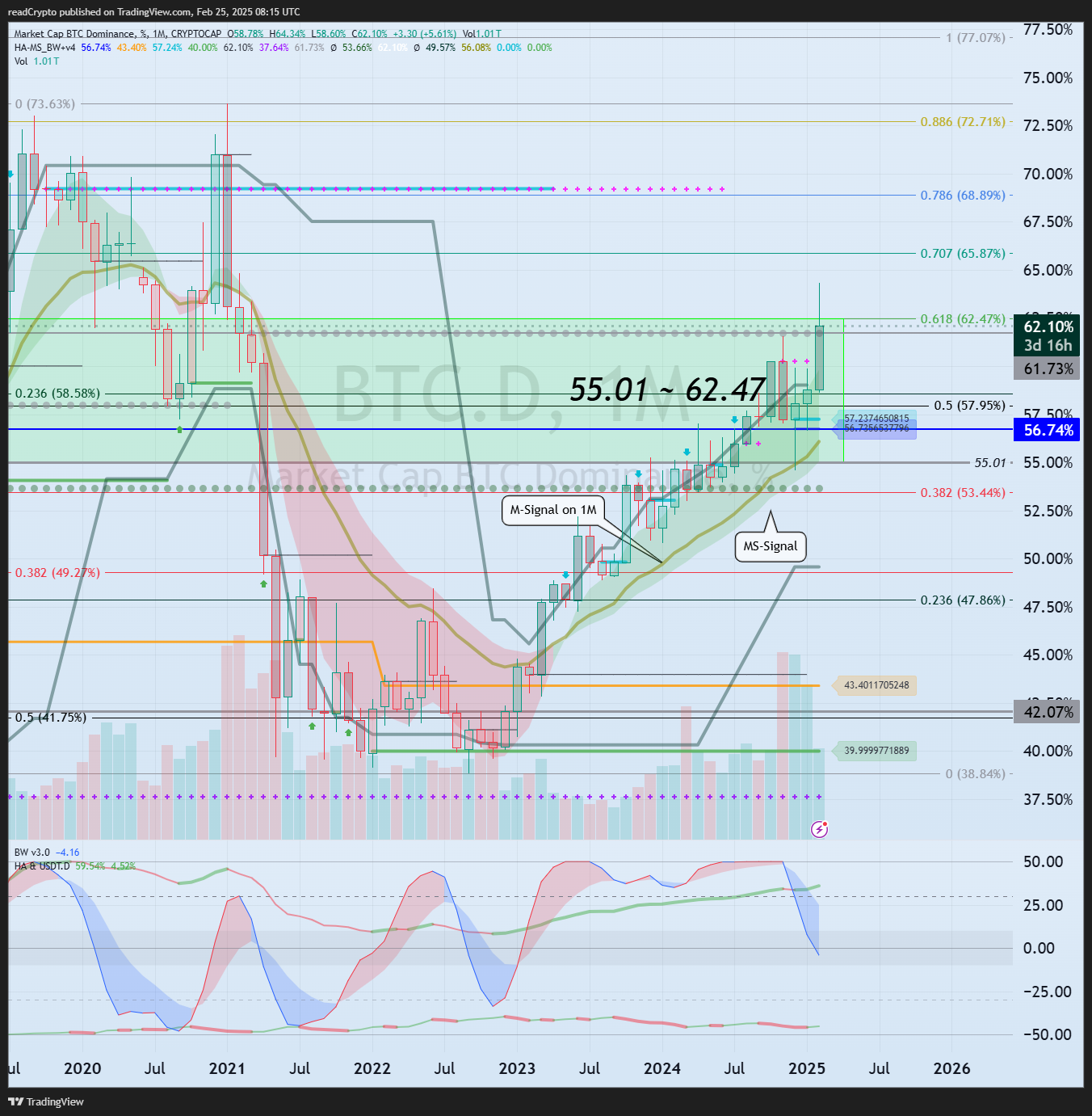 CRYPTOCAP:BTC.D Chart Image by readCrypto