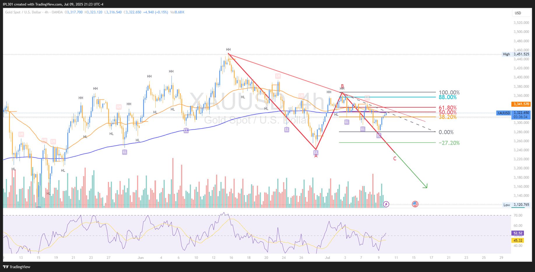 OANDA:XAUUSD Chart Image by IPL301