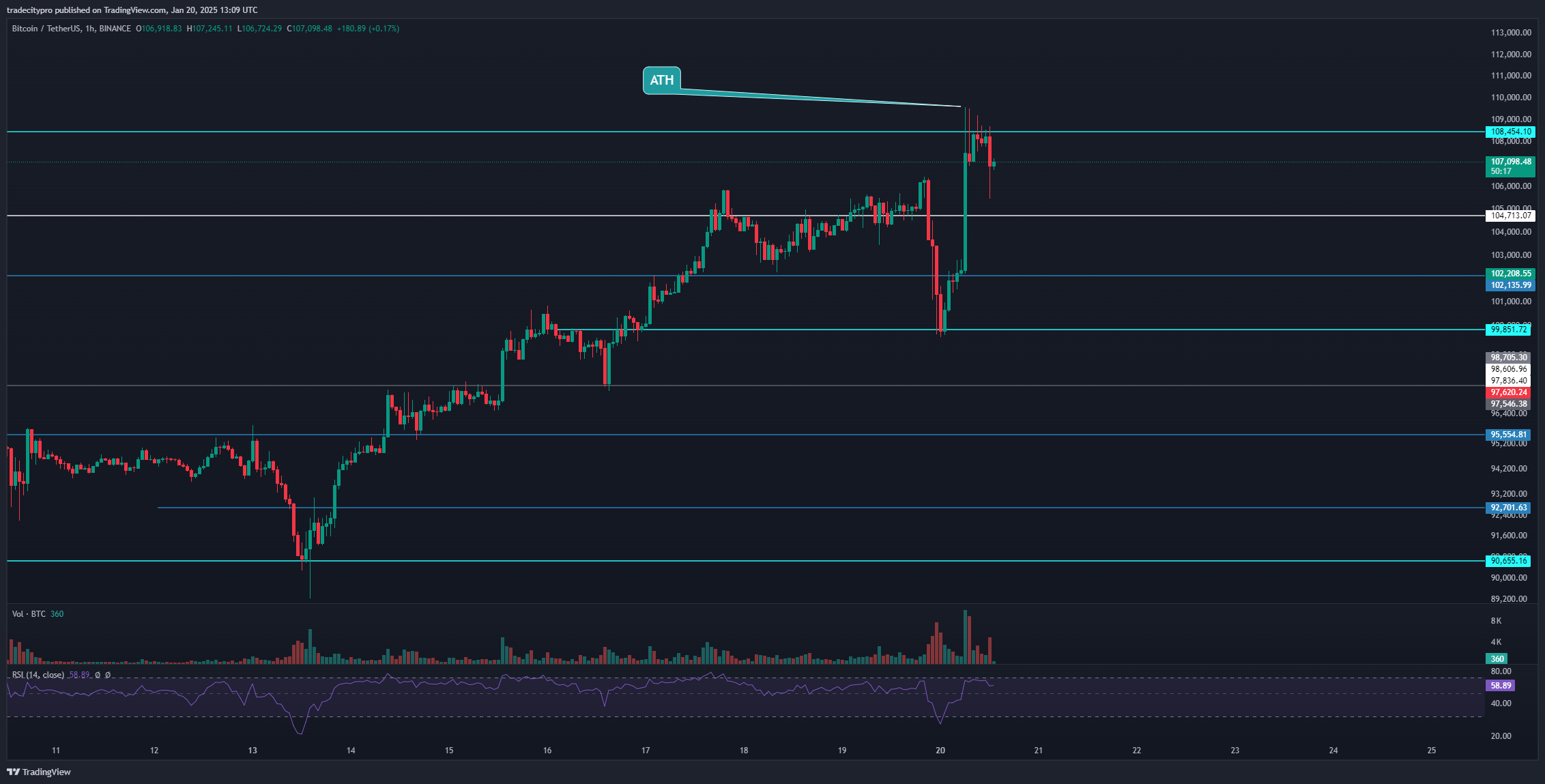 BINANCE:BTCUSDT Chart Image by tradecitypro