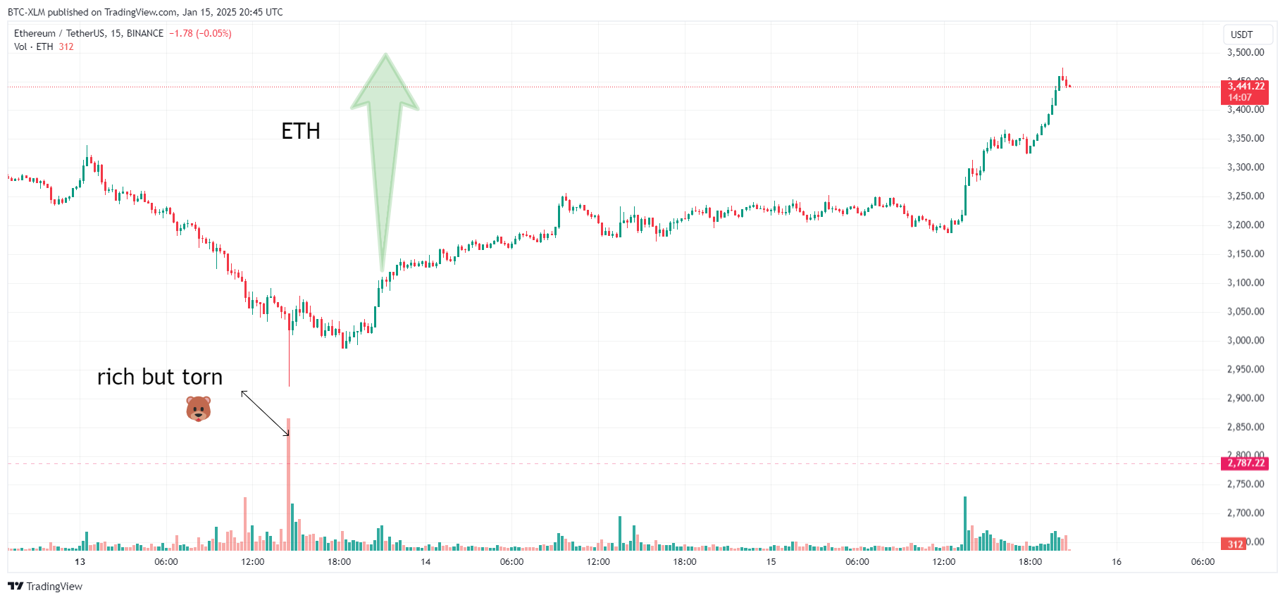 BINANCE:ETHUSDT Chart Image by BTC-XLM