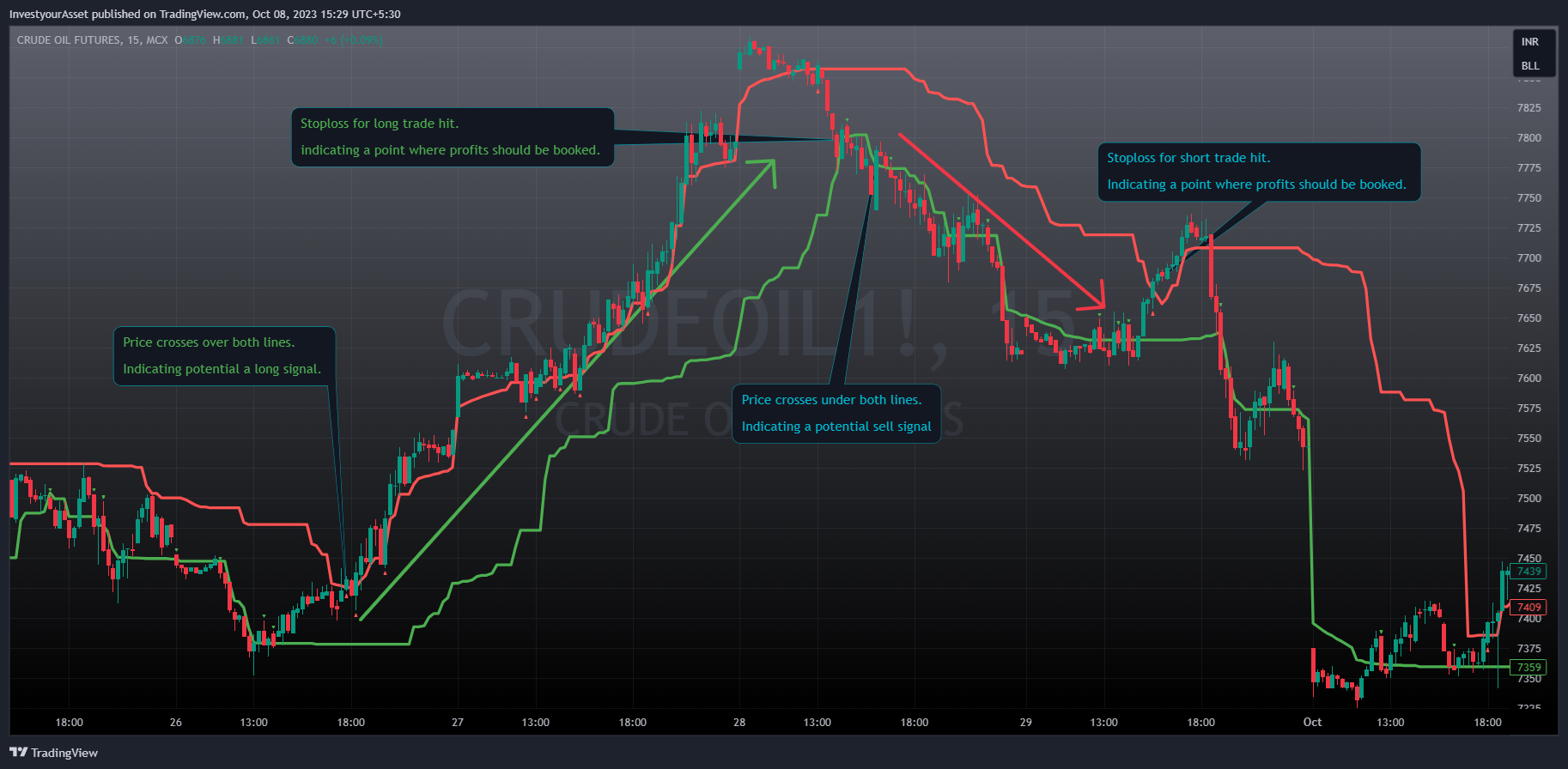 MCX:CRUDEOIL1! Chart Image by InvestyourAsset