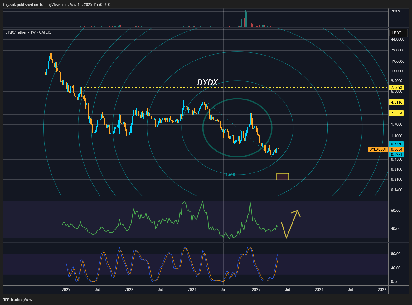 GATEIO:DYDXUSDT Chart Image by fugasok