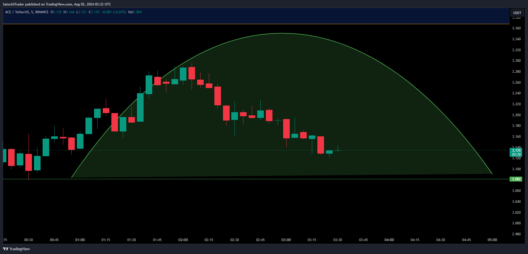 BINANCE:ACEUSDT Chart Image by SatochiTrader