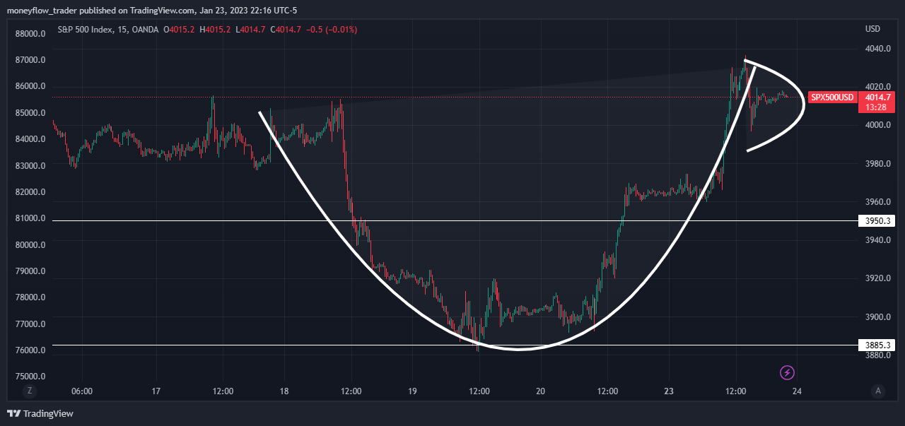 OANDA:SPX500USD Chart Image by moneyflow_trader