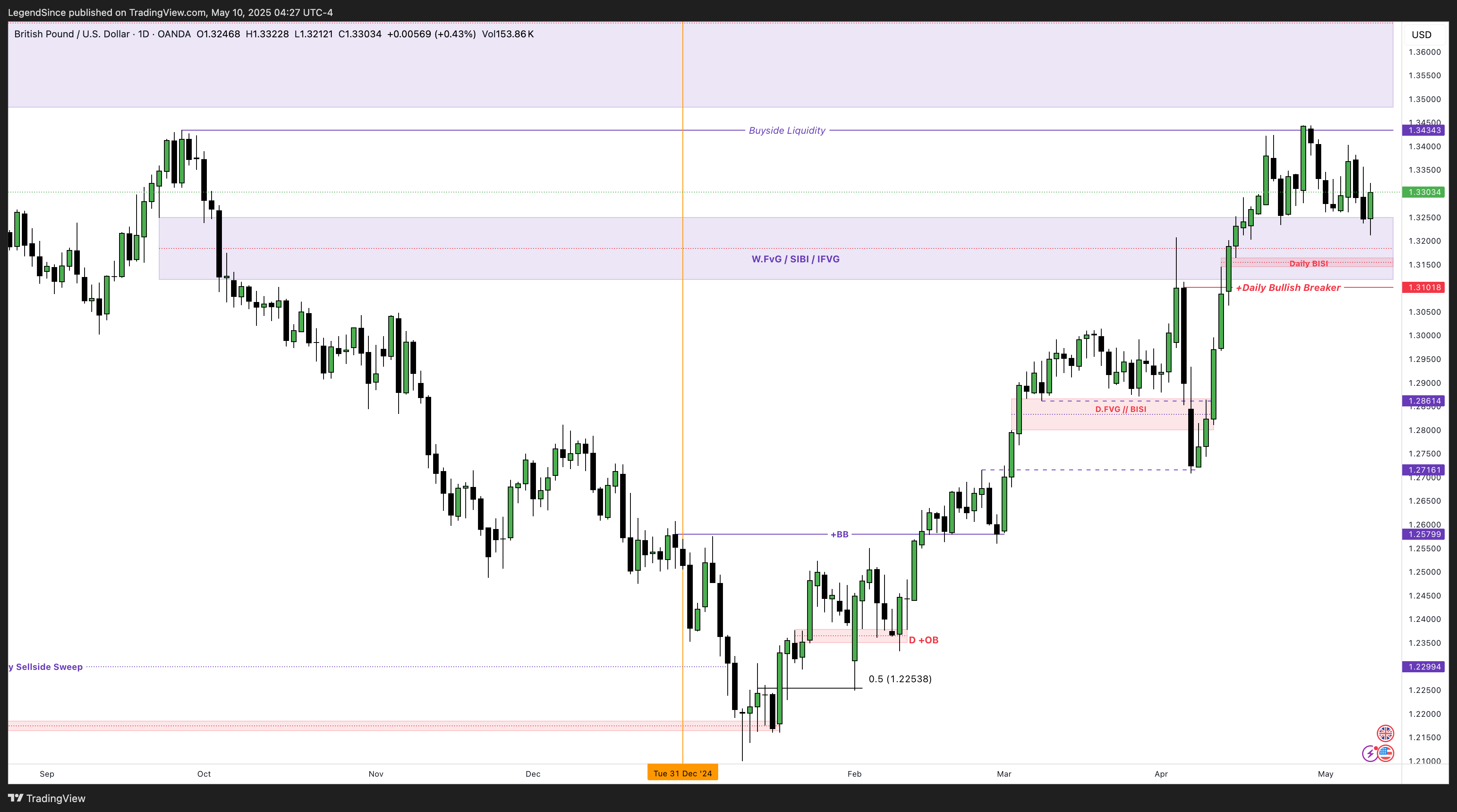 OANDA:GBPUSD Chart Image by LegendSince