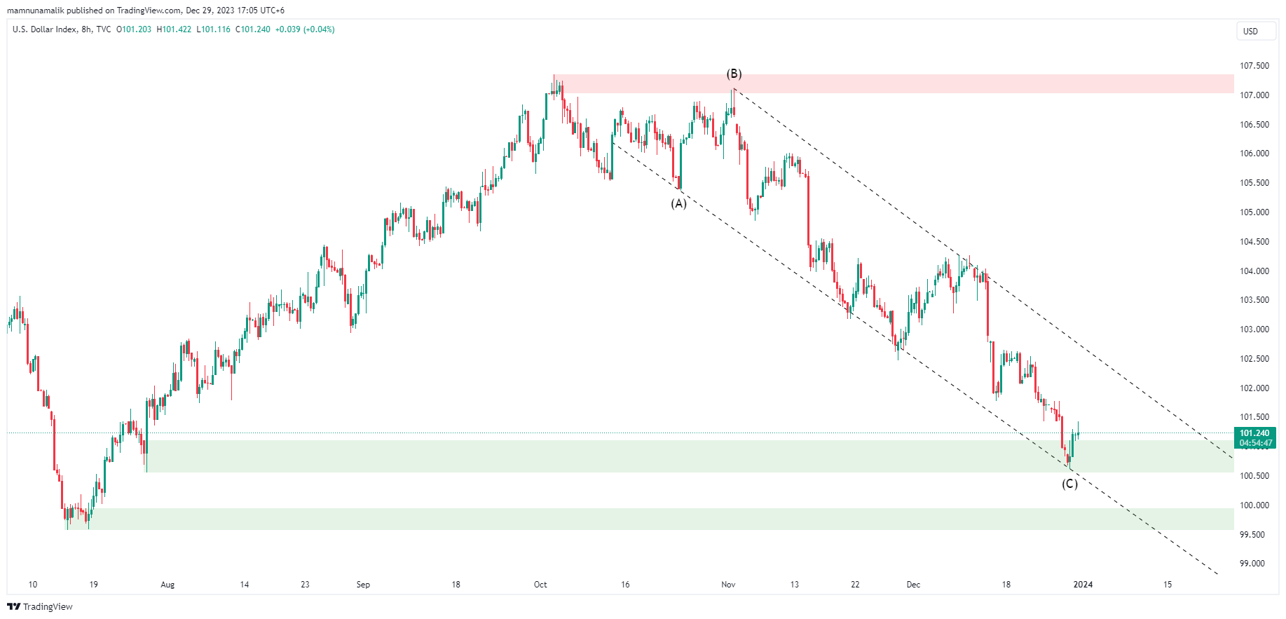 TVC:DXY Chart Image by SinchuXD