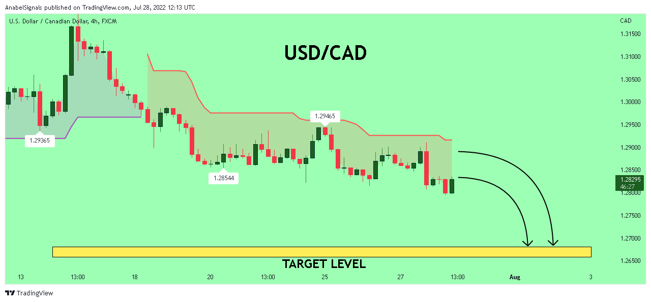 FX:USDCAD Chart Image by AnabelSignals