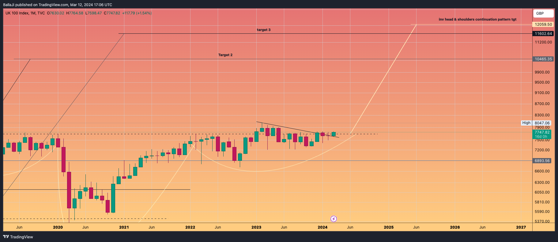 TVC:UKX Chart Image by BallaJi