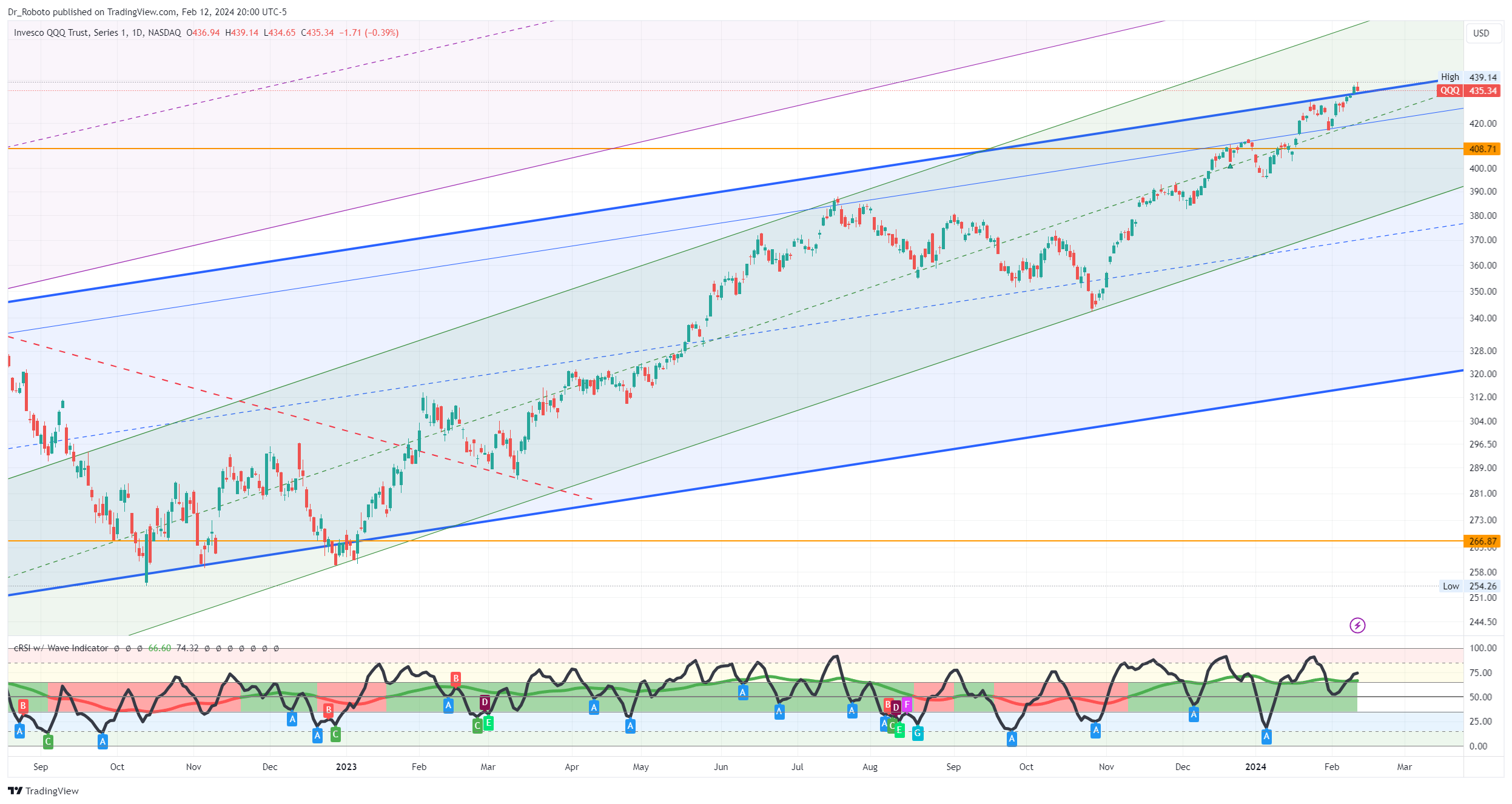NASDAQ:QQQ Chart Image by Dr_Roboto