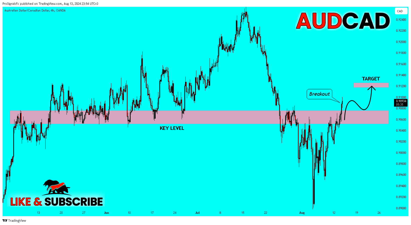 OANDA:AUDCAD Chart Image by ProSignalsFx