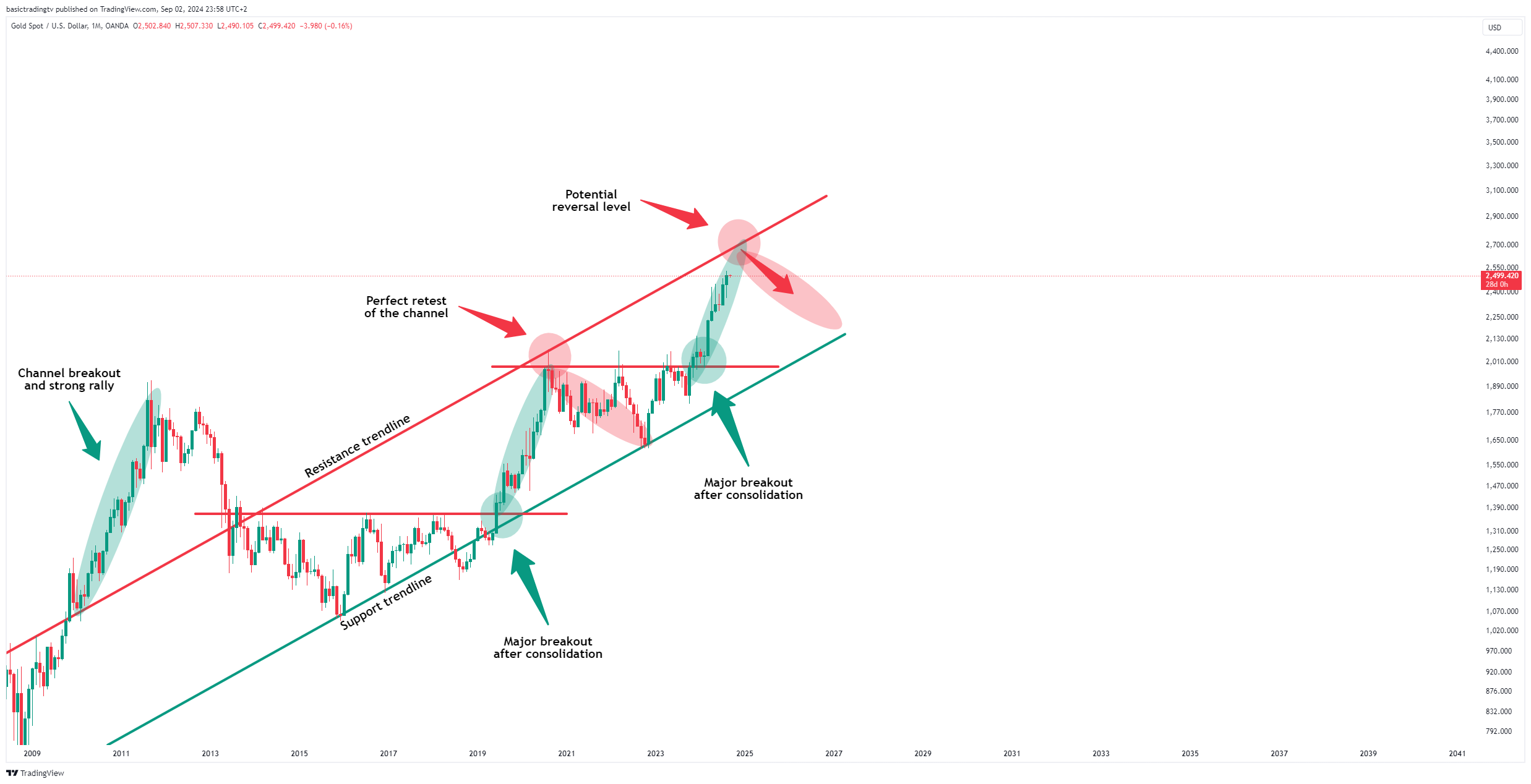 OANDA:XAUUSD Chart Image by basictradingtv