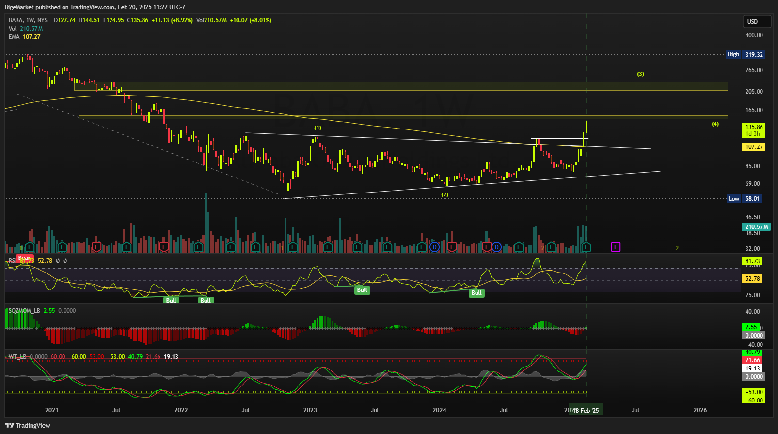 BATS:BABA Chart Image by BigeMarket