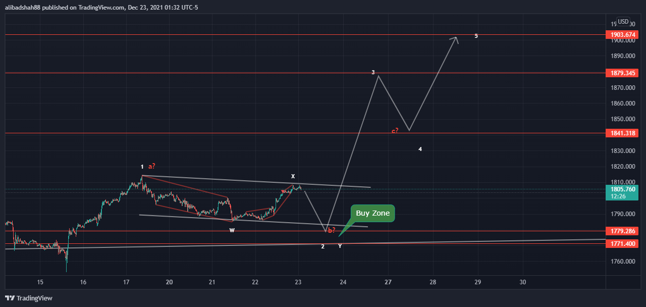 OANDA:XAUUSD Chart Image by alibadshah88