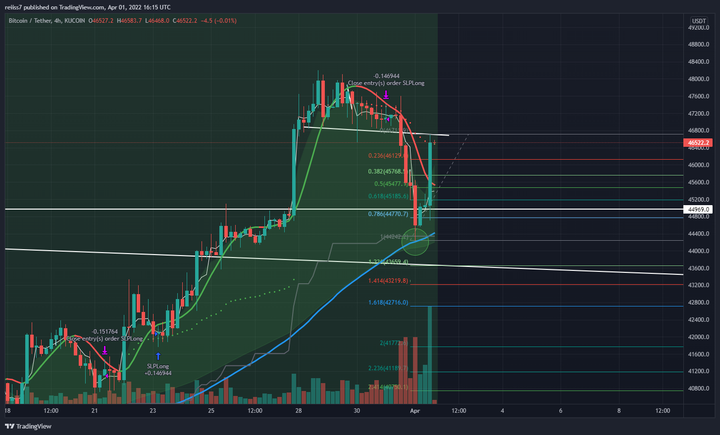KUCOIN:BTCUSDT Chart Image by reiiss7