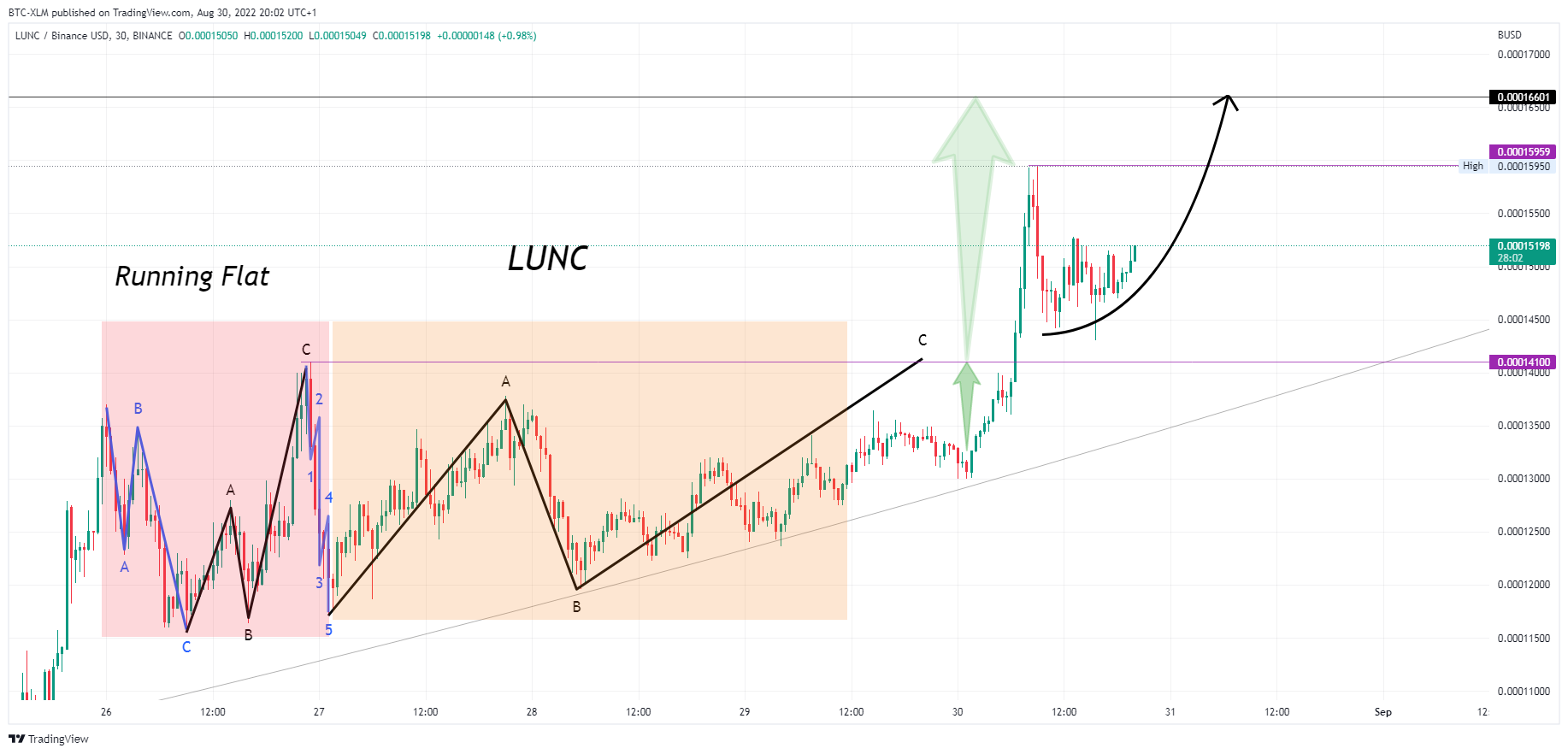 BINANCE:LUNCBUSD Chart Image by BTC-XLM