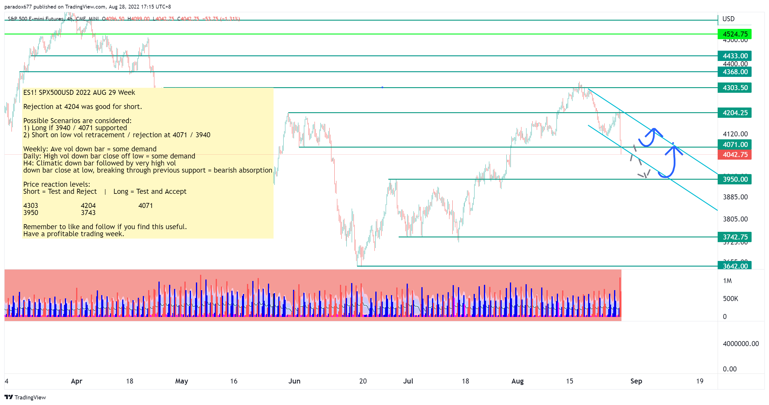 CME_MINI:ES1! Chart Image by paradox677