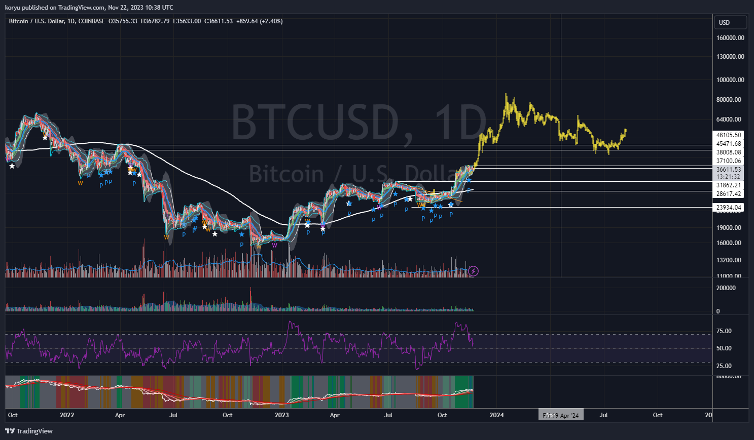 COINBASE:BTCUSD Chart Image by koryu