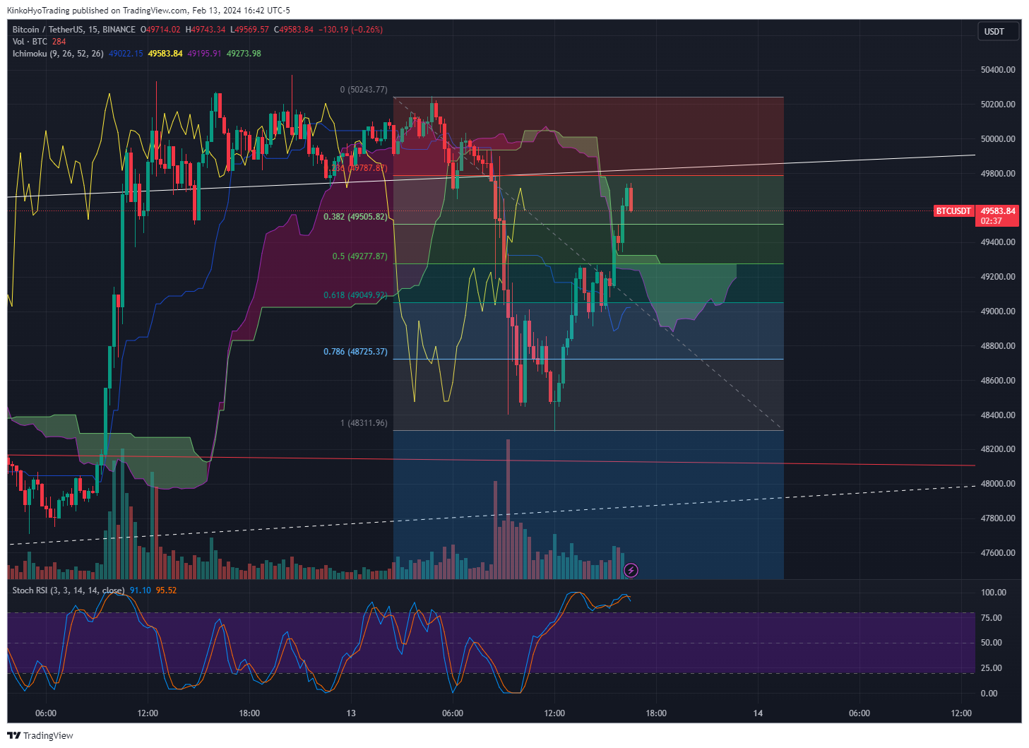 BINANCE:BTCUSDT Chart Image by KinkoHyoTrading