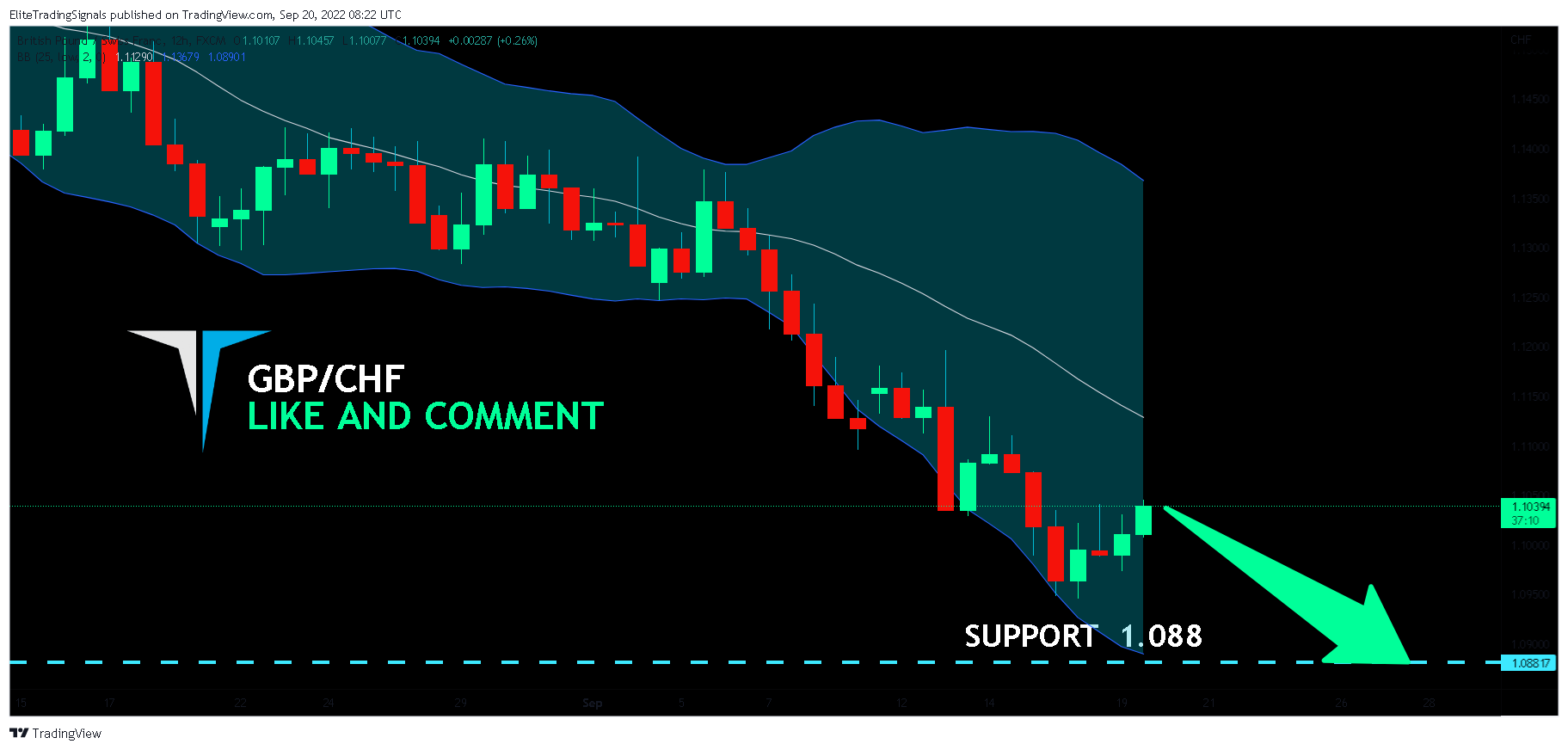 FX:GBPCHF Chart Image by EliteTradingSignals