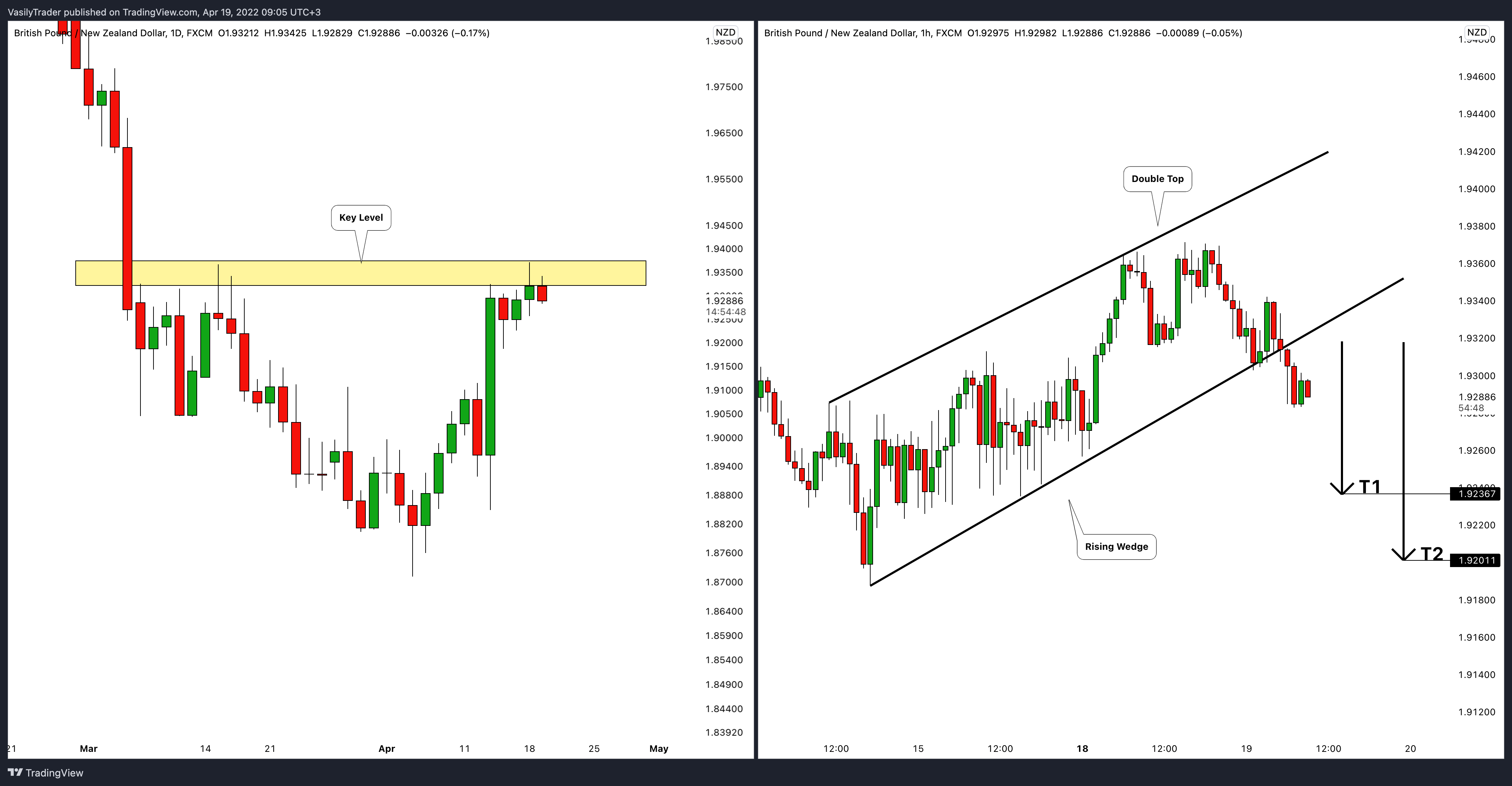 FX:GBPNZD Chart Image by VasilyTrader