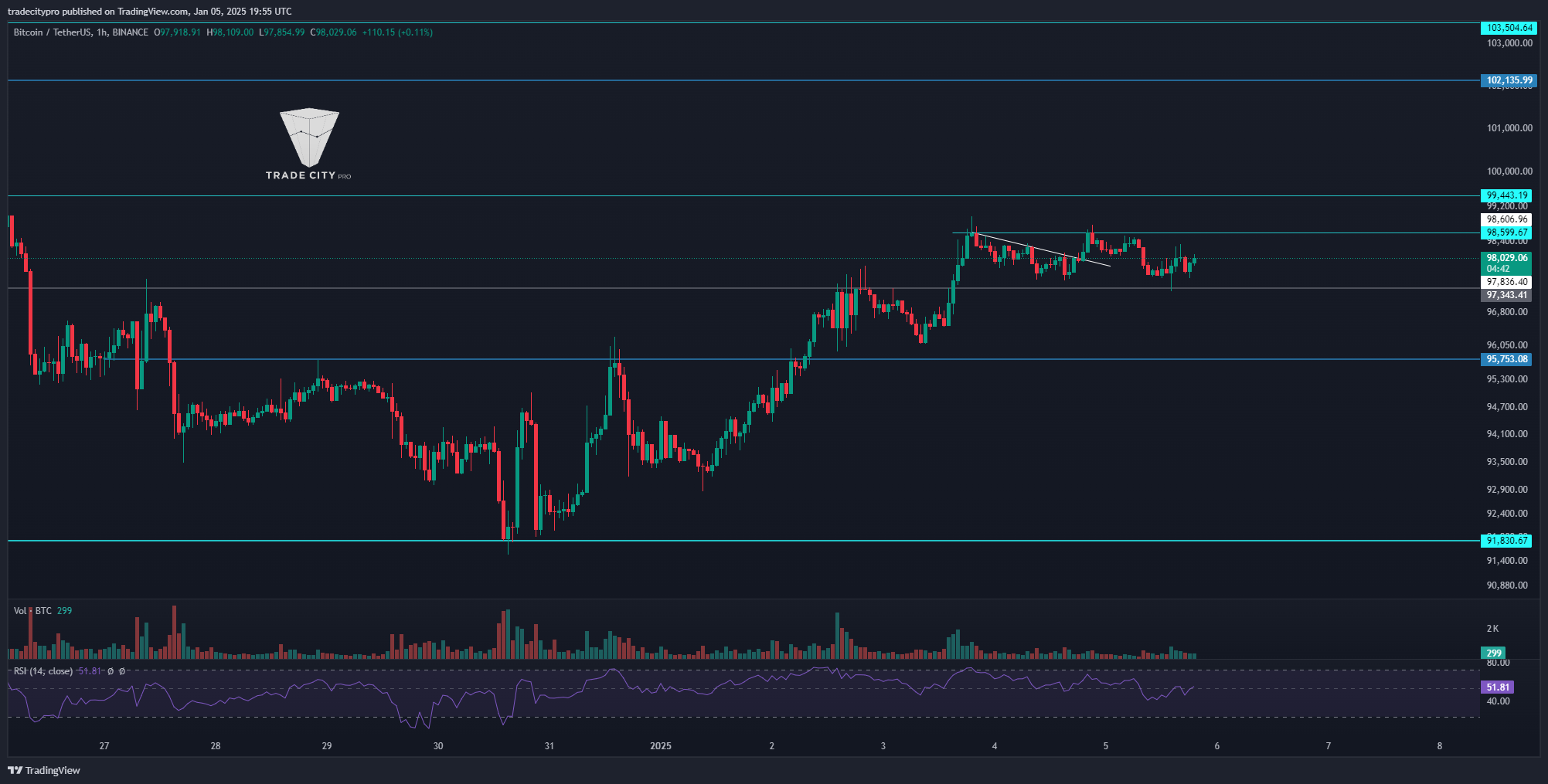 BINANCE:BTCUSDT Chart Image by tradecitypro
