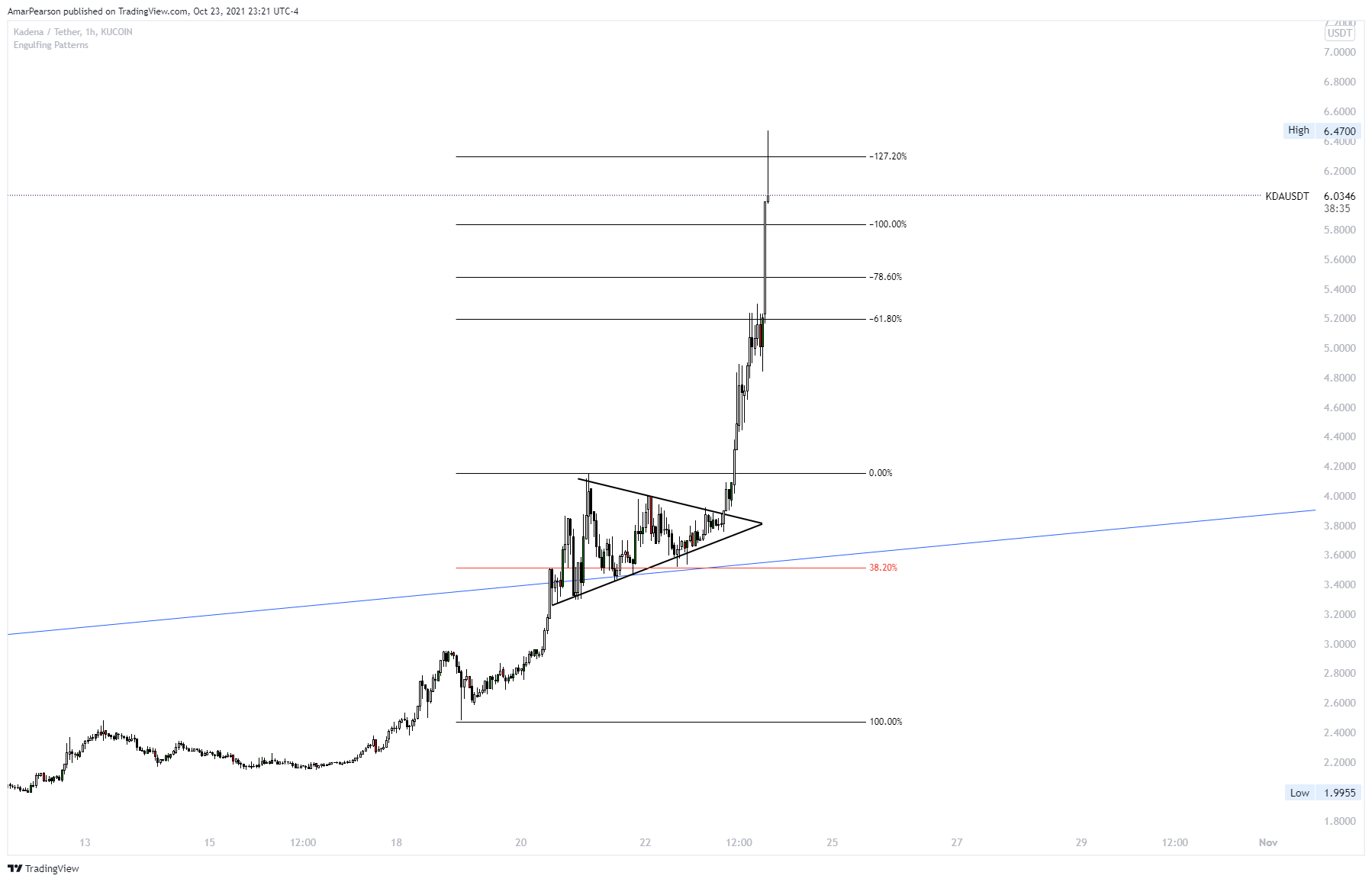KUCOIN:KDAUSDT Chart Image by N0ST0PL0SS