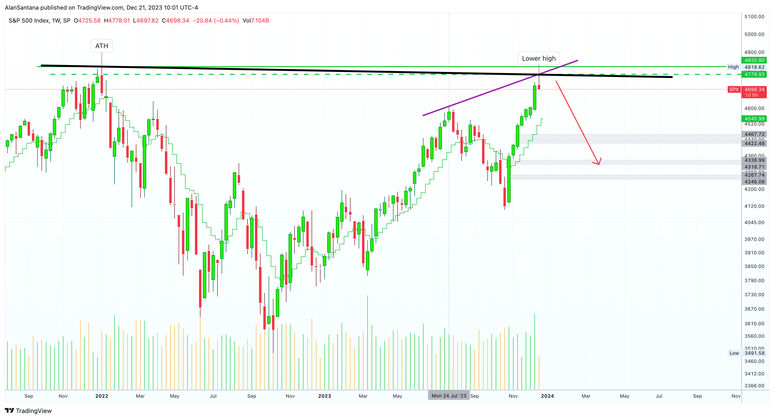 SP:SPX Chart Image by MasterAnanda