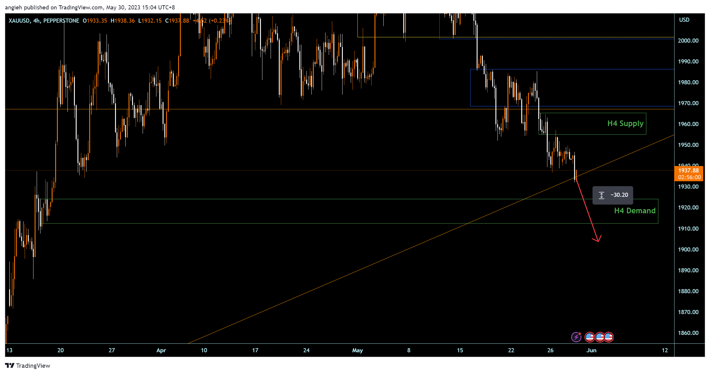 PEPPERSTONE:XAUUSD Chart Image by angieh