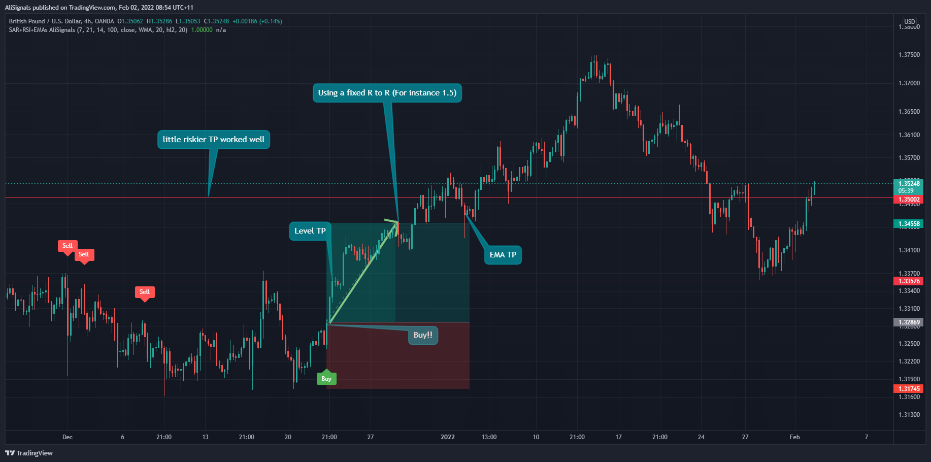 OANDA:GBPUSD Chart Image by AliSignals