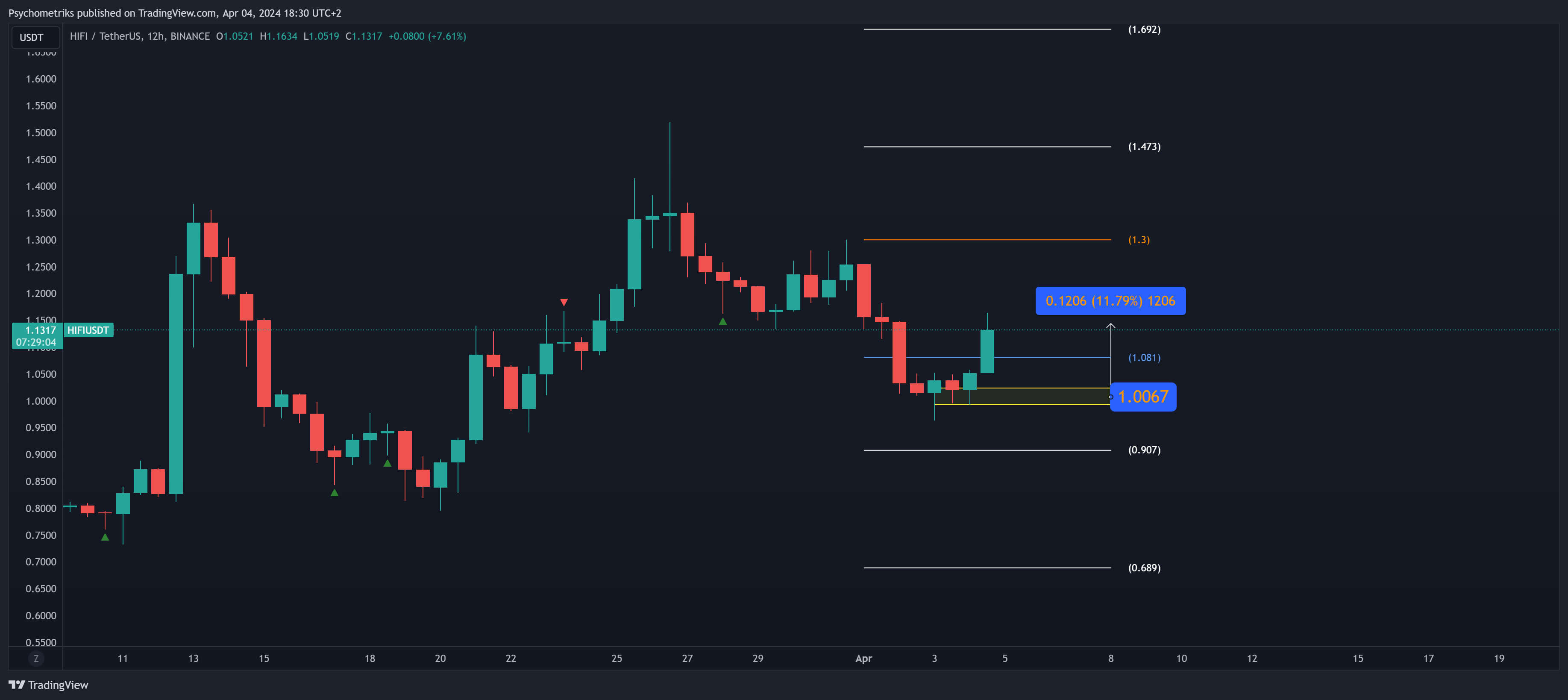 BINANCE:HIFIUSDT Chart Image by Psychometriks