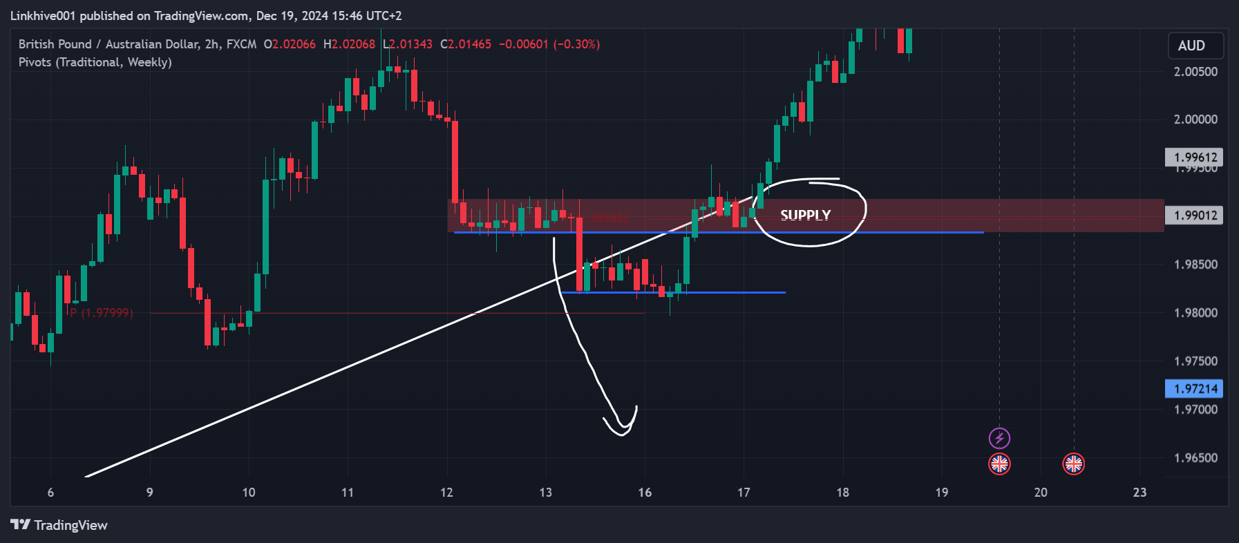FX:GBPAUD Chart Image by Linkhive001